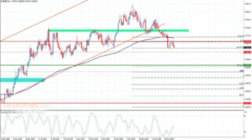 تحركات اليورو مقابل الباوند.. ضغوط بيعية تدفع السعر نحو مستويات سفلية جديدة